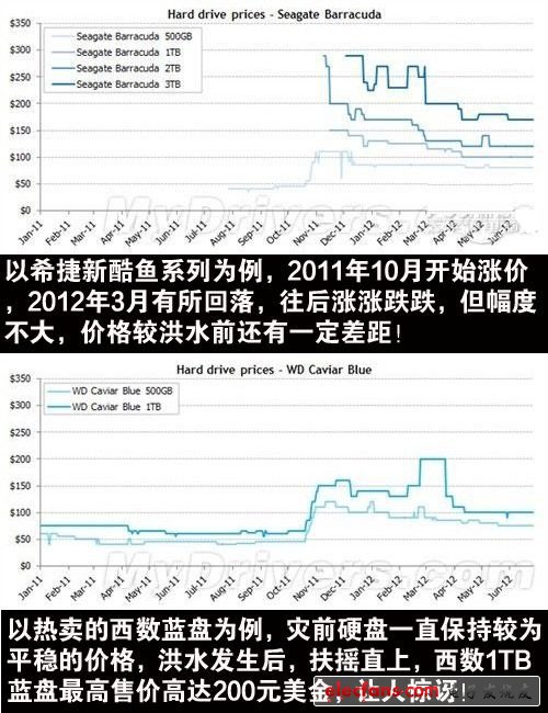 機械硬盤路在何方？泰國洪水一周年回顧