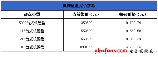 機械硬盤報價參考