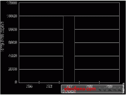 Figure 3. 12-Bit Angular Accuracy Histogram of Codes, 70° Angle, 10,000 Samples