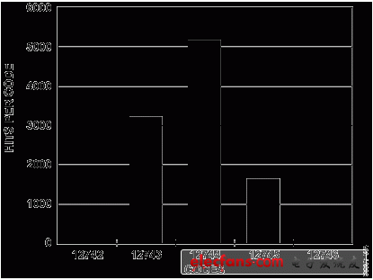 Figure 4. 16-Bit Angular Accuracy Histogram of Codes, 70° Angle, 10,000 Samples