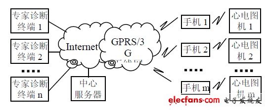 圖1 系統(tǒng)結(jié)構(gòu)框圖。