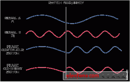 Figure 1. Setup for Phase Coherent FSK Modulator 