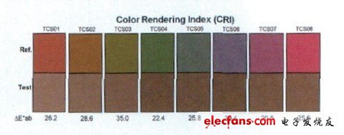 LED百科基礎篇：解析顯色指數CRI參數 