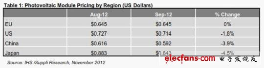 光伏模組價格，按地區(qū)細(xì)分 (以美元計)