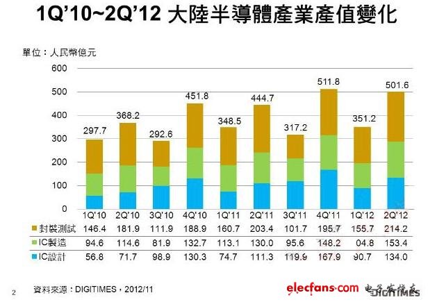 2012上半年，中國半導(dǎo)體產(chǎn)業(yè)同比僅增長7.5%