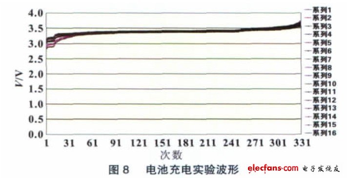 電池充電實驗波形