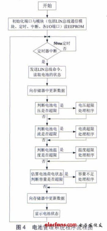 電池管理系統程序流程圖