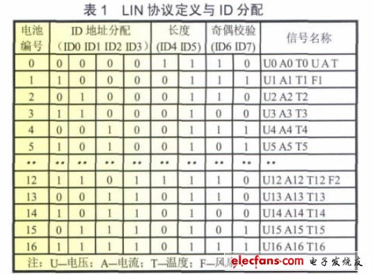 LIN協議定義與ID分配