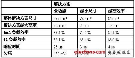 表1:全功能、最小尺寸和最高效率解決方案的性能對比