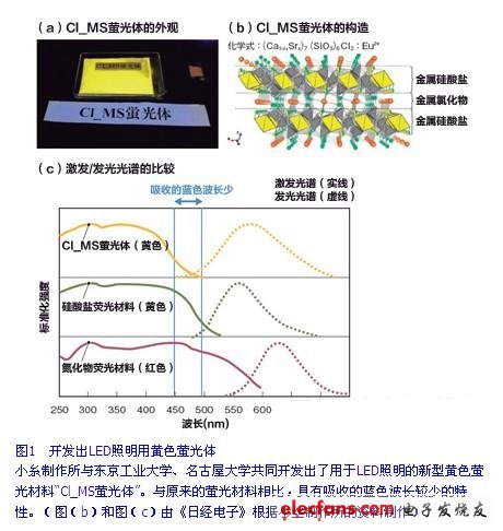 開(kāi)發(fā)出LED照明用黃色熒光體