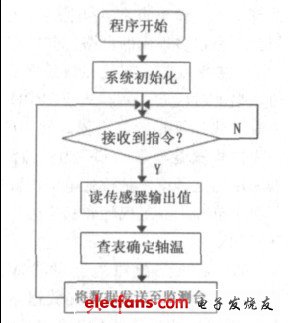 圖4 監(jiān)測(cè)節(jié)點(diǎn)軟件流程