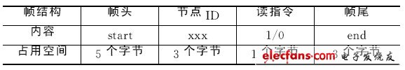 表2 監(jiān)測(cè)臺(tái)數(shù)據(jù)幀結(jié)構(gòu)