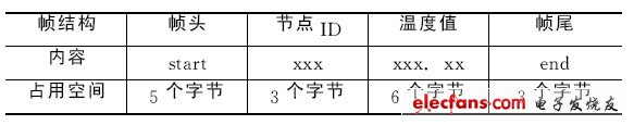 表1 監(jiān)測(cè)節(jié)點(diǎn)數(shù)據(jù)幀結(jié)構(gòu)