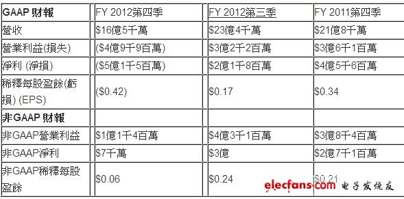 應(yīng)用材料公司第四季及2012會(huì)計(jì)年度全年度財(cái)務(wù)報(bào)告