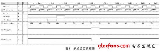 多通道仿真結果（電子發燒友網）