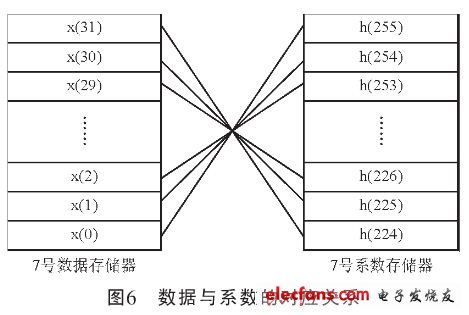 數據與系數的對應關系（電子發燒友網）