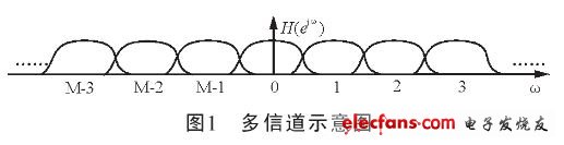 多信道化示意圖（電子發(fā)燒友網(wǎng)）