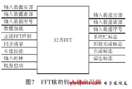 FFT核的輸入輸出的引腳關系（電子發燒友網）