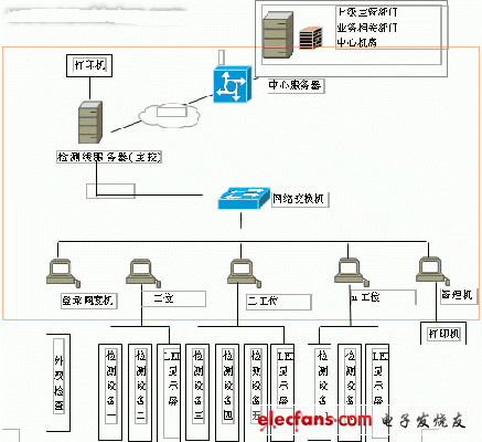 計算機聯網檢測系統結構