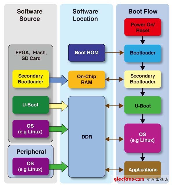 圖2,典型的SoC FPGA啟動過程（電子發燒友網）