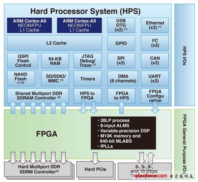 圖1,Altera SoC FPGA系統，顯示了專用處理器和FPGA I/O引腳（右側）（電子發燒友網）