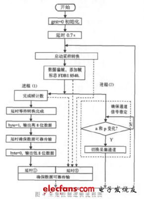 如圖4  FPGA采集控制邏輯流程圖（電子發燒友網）