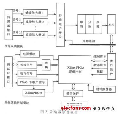 如圖2  采編器電路框圖（電子發(fā)燒友網(wǎng)）