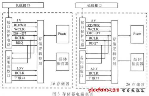 如圖3  存儲器電路框圖（電子發燒友網）