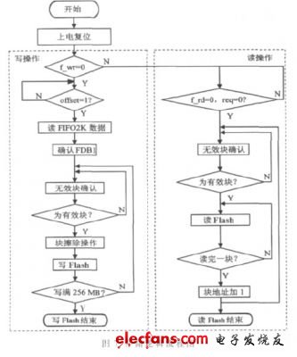 存儲邏輯控制流程圖如圖7 （電子發燒友網）