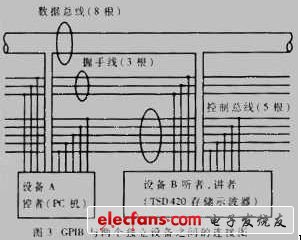 圖3所示為GPIB總線與兩個獨立設備之間的連接圖