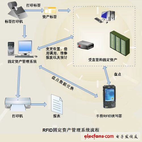 基于RFID校園固定資產管理解決方案