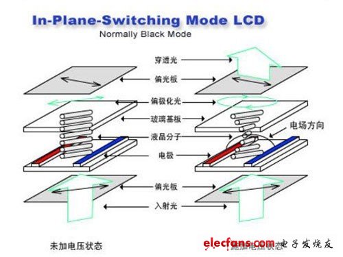 iPhone4居功至偉 IPS屏幕發展歷史淺談 