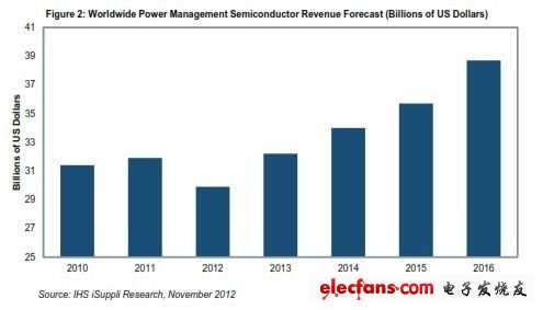全球電源管理半導體營業收入預測 （以10億美元計）