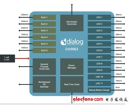 圖3：電源管理正從應(yīng)用處理器中的一項(xiàng)功能轉(zhuǎn)變?yōu)橐粋€(gè)獨(dú)立的外部PMIC，如Dialog提供的DA9063。(電子系統(tǒng)設(shè)計(jì))