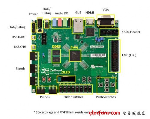 Zedboard上采用的是Zynq-7000系列中的XC7Z020-CLG484 FPGA