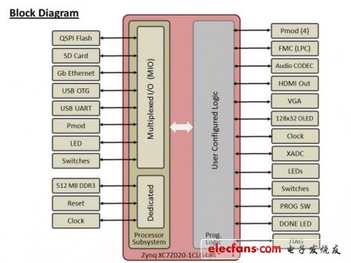 Zedboard開發(fā)板框圖