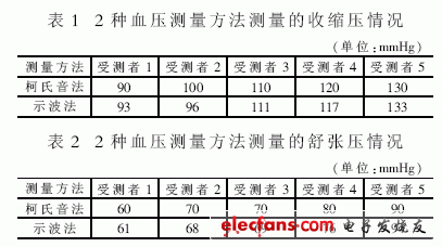 所得測量數(shù)據(jù)如表1和表2所示