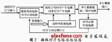 圖2 接收時序電路原理框圖