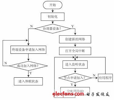 圖3 系統網絡啟動流程圖