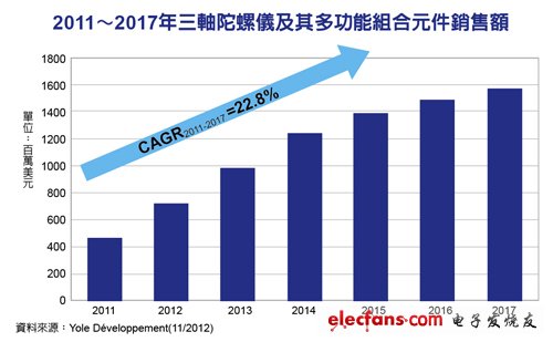 三軸陀螺儀炙手可熱，博世搶食意法半導體市占