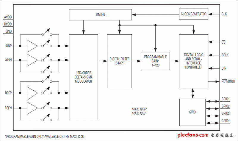 MAX11206、MAX11207：功能框圖