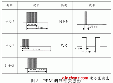 PPM調制相關波形