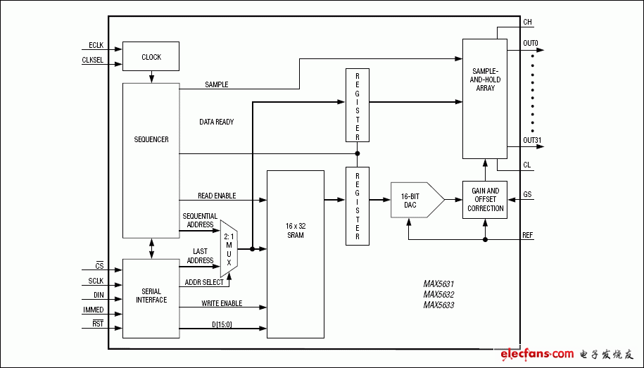 MAX5631、MAX5632、MAX5633：功能原理框圖