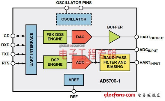 圖2. AD5700-1框圖；-1選項包括內部0.5%精密RC振蕩器。