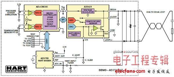 圖4. 在HART通信中，AD5421環路DAC和AD5700 HART調制解調器作為環路供電型數據發射器