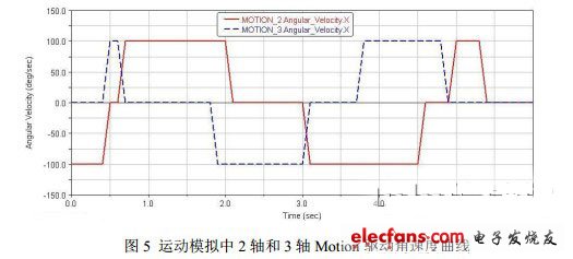 2軸和3軸Motion驅動角速度