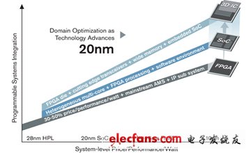 以28納米為基礎，賽靈思(Xilinx)20納米繼續超越