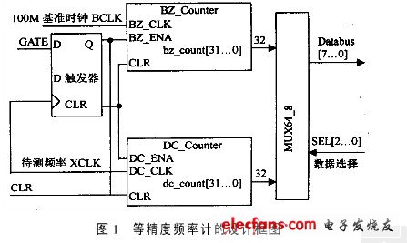 本設計頻率測量方法的主要測量控制框圖如圖1所示