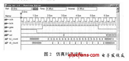 仿真波形如圖2所示