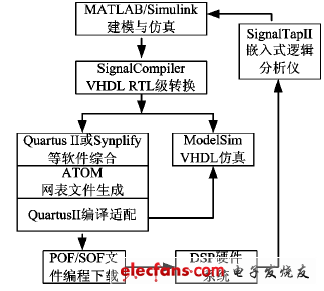 圖1 是基于DSP Builder 開發DSP 系統的設計流程